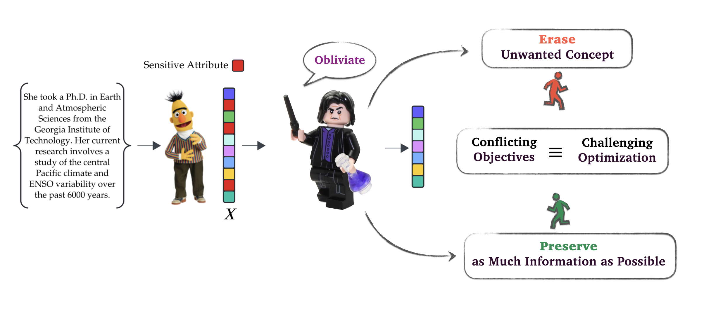 Challenges in Concept Erasure