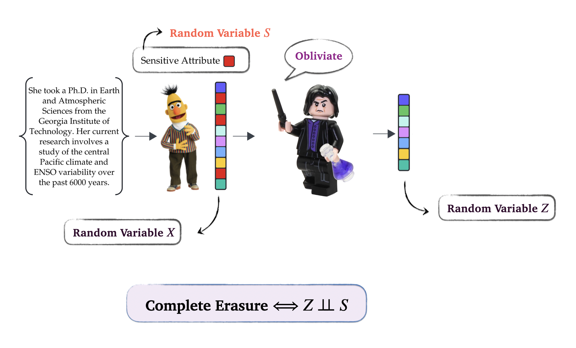 Erasure = Statistical Independence