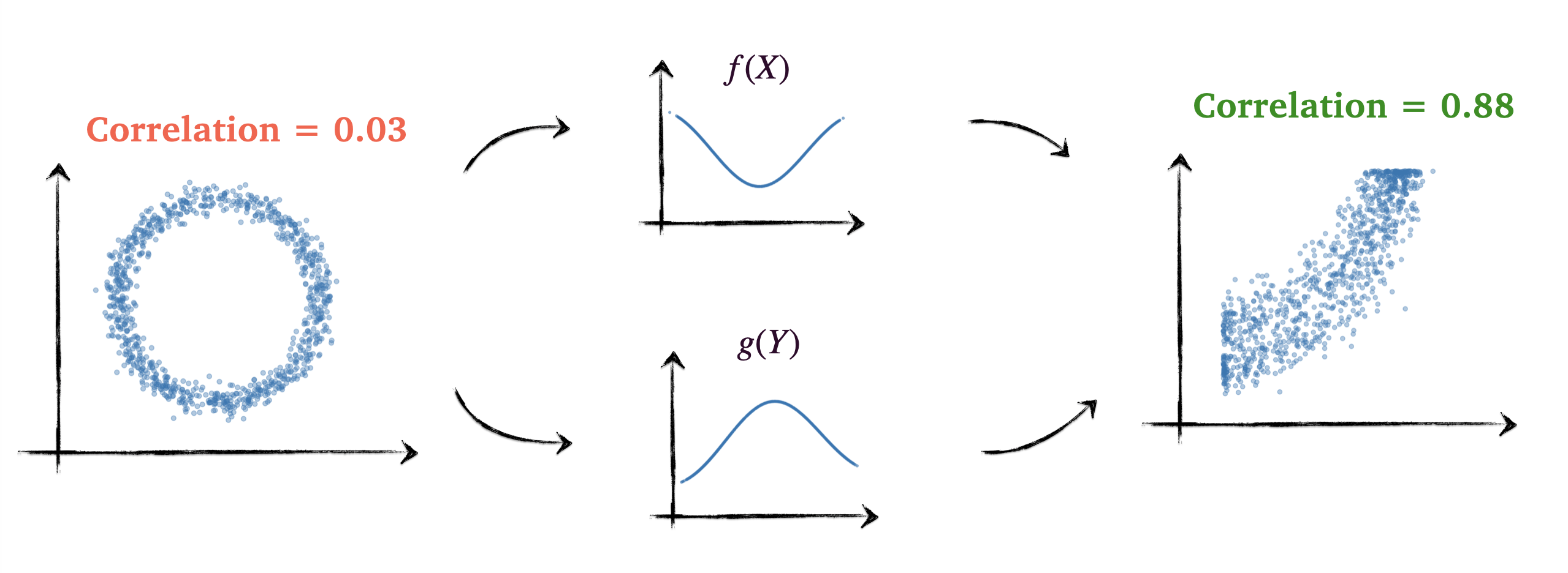 Functional Approach in Practice