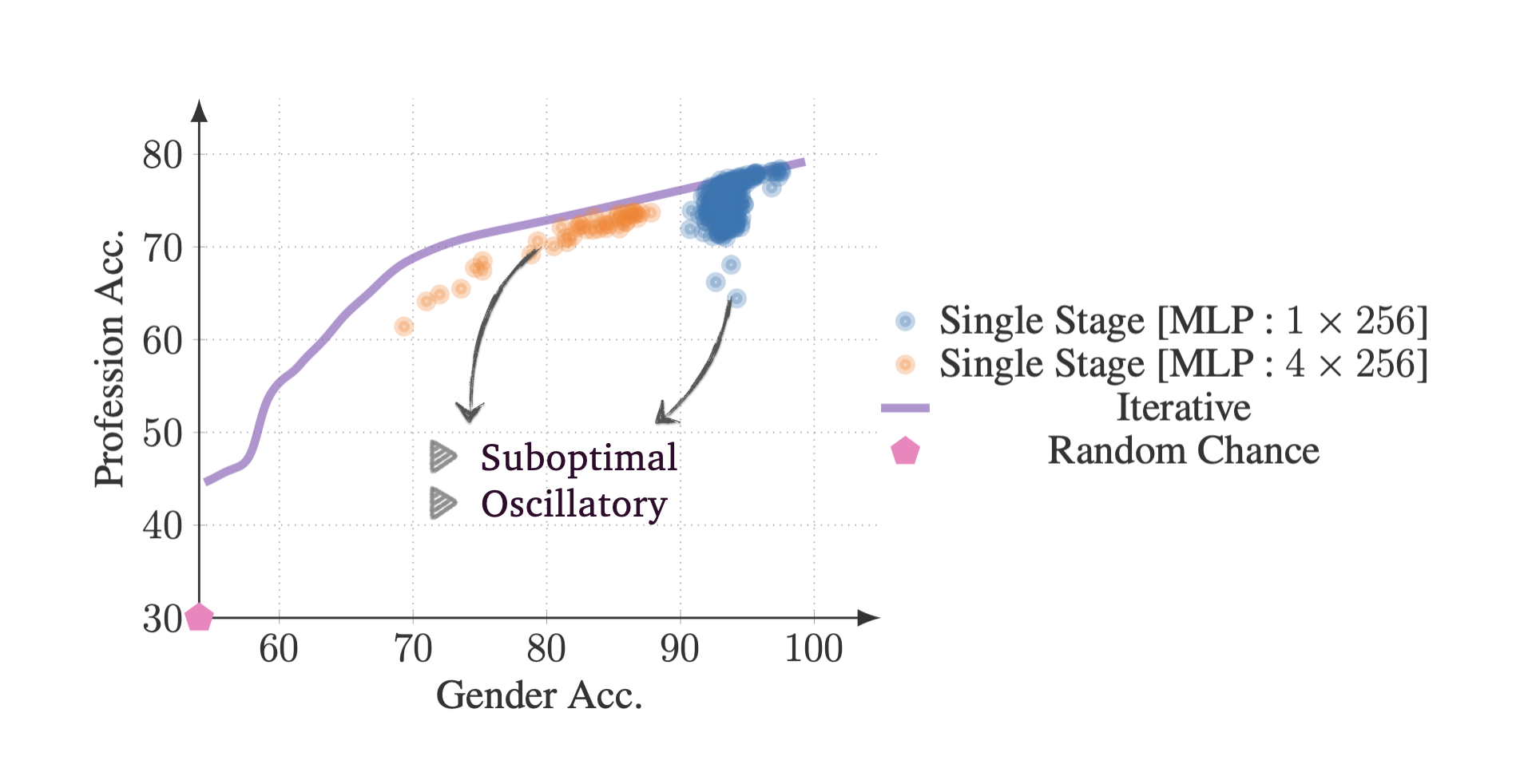 Single-Stage Erasure Vs Obliviator
