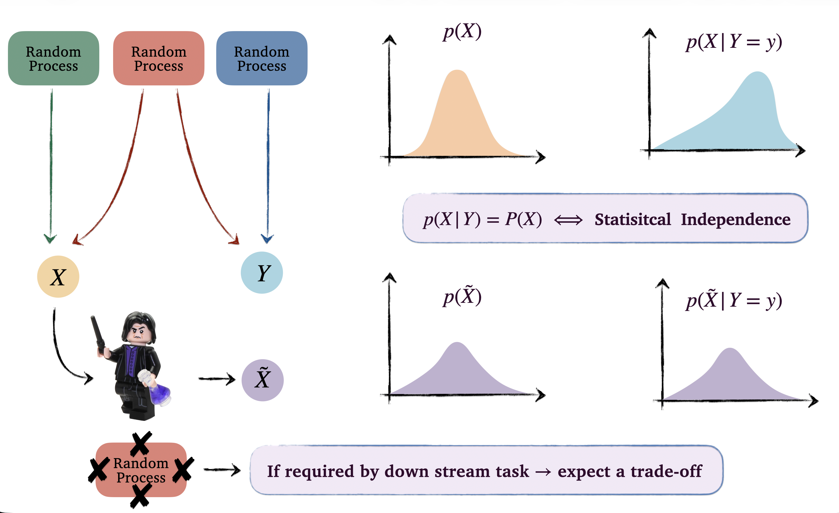 Independence and Trade-off Dynamics